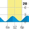 Tide chart for Harbor of Refuge, Virginia on 2024/02/28