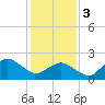 Tide chart for Harbor of Refuge, Virginia on 2024/02/3