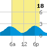 Tide chart for Harbor of Refuge, Virginia on 2024/05/18