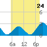 Tide chart for Harbor of Refuge, Virginia on 2024/05/24