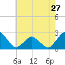 Tide chart for Harbor of Refuge, Virginia on 2024/05/27