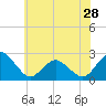 Tide chart for Harbor of Refuge, Virginia on 2024/05/28