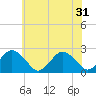 Tide chart for Harbor of Refuge, Virginia on 2024/05/31