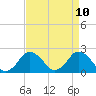 Tide chart for Harbor of Refuge, Virginia on 2025/04/10