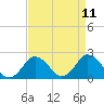 Tide chart for Harbor of Refuge, Virginia on 2025/04/11
