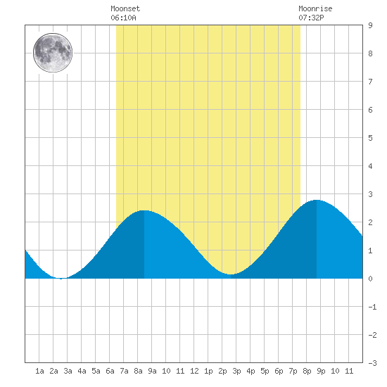 Tide chart for Harbor of Refuge on 2025/04/12