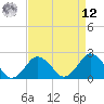 Tide chart for Harbor of Refuge, Virginia on 2025/04/12
