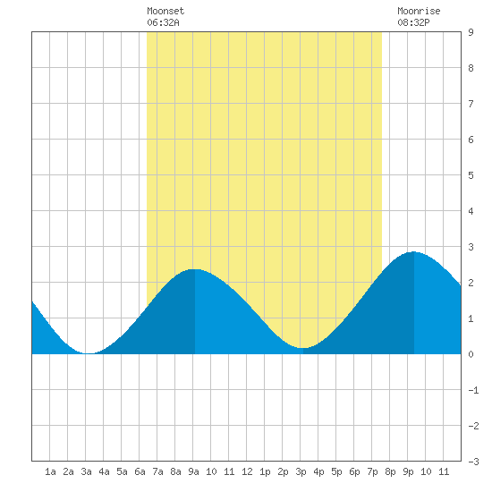 Tide chart for Harbor of Refuge on 2025/04/13