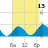 Tide chart for Harbor of Refuge, Virginia on 2025/04/13