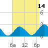 Tide chart for Harbor of Refuge, Virginia on 2025/04/14