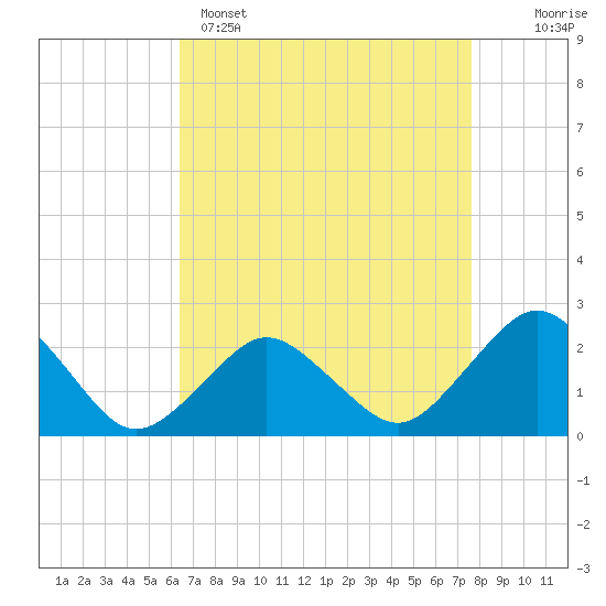 Tide chart for Harbor of Refuge on 2025/04/15