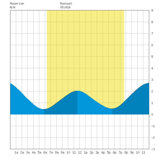 Tide chart for Harbor of Refuge on 2025/04/17
