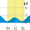 Tide chart for Harbor of Refuge, Virginia on 2025/04/17