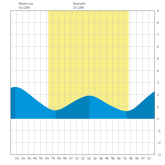 Tide chart for Harbor of Refuge on 2025/04/19