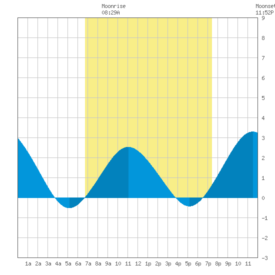 Tide chart for Harbor of Refuge on 2025/04/01