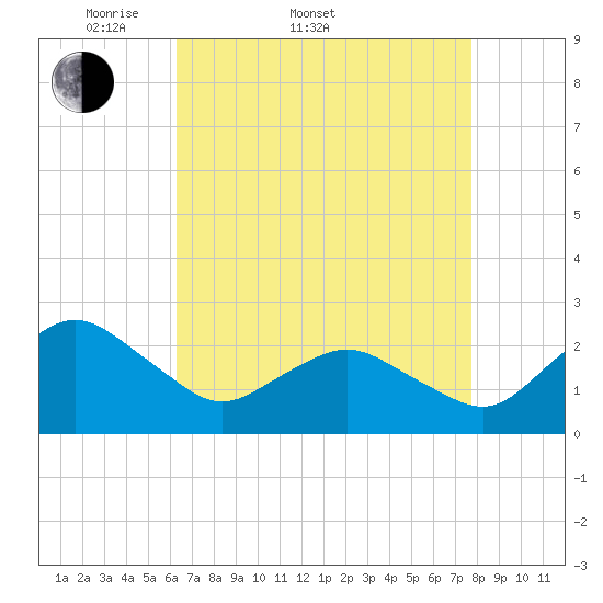 Tide chart for Harbor of Refuge on 2025/04/20