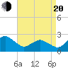 Tide chart for Harbor of Refuge, Virginia on 2025/04/20