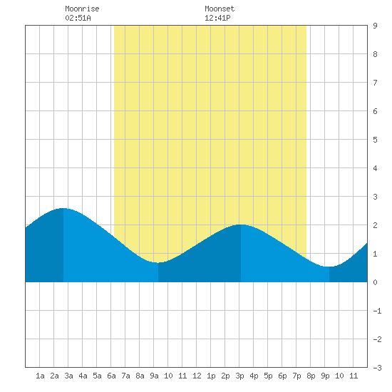 Tide chart for Harbor of Refuge on 2025/04/21