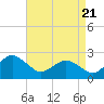 Tide chart for Harbor of Refuge, Virginia on 2025/04/21