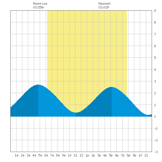Tide chart for Harbor of Refuge on 2025/04/23