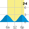 Tide chart for Harbor of Refuge, Virginia on 2025/04/24