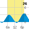 Tide chart for Harbor of Refuge, Virginia on 2025/04/26