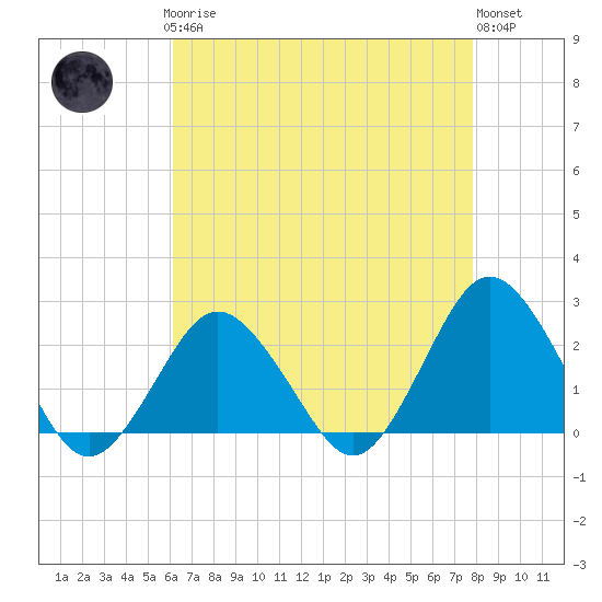 Tide chart for Harbor of Refuge on 2025/04/27