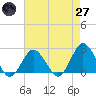 Tide chart for Harbor of Refuge, Virginia on 2025/04/27