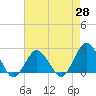 Tide chart for Harbor of Refuge, Virginia on 2025/04/28