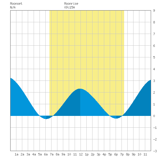Tide chart for Harbor of Refuge on 2025/04/02