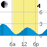 Tide chart for Harbor of Refuge, Virginia on 2025/04/4