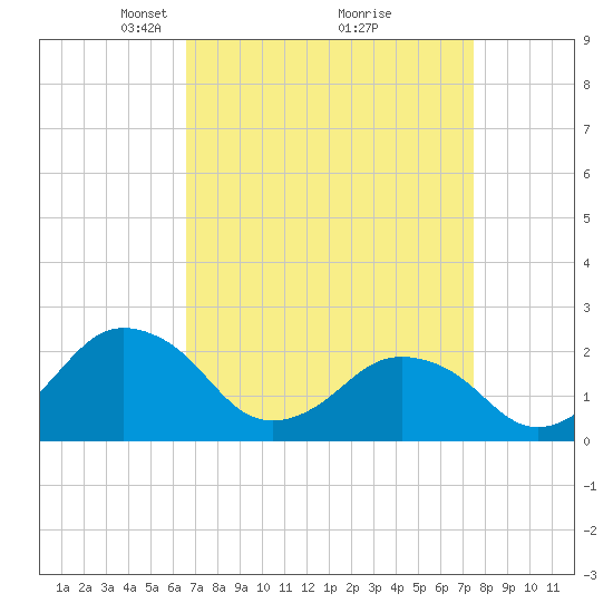 Tide chart for Harbor of Refuge on 2025/04/06