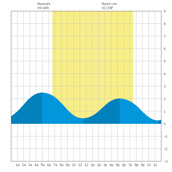 Tide chart for Harbor of Refuge on 2025/04/07
