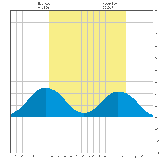 Tide chart for Harbor of Refuge on 2025/04/08