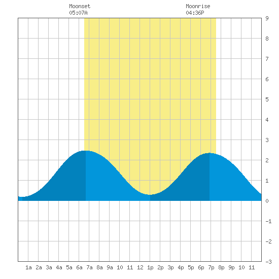 Tide chart for Harbor of Refuge on 2025/04/09