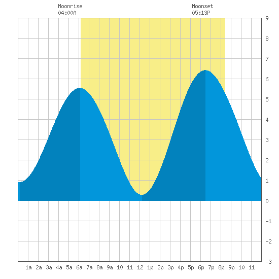 Tide Chart for 2021/06/6