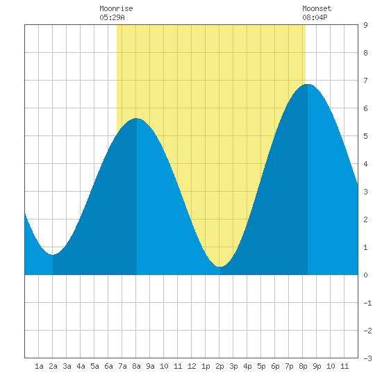 Tide Chart for 2021/08/7