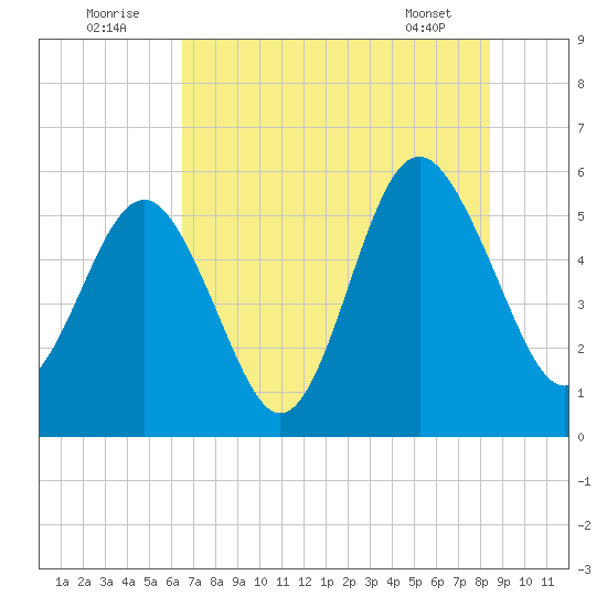 Tide Chart for 2022/07/23