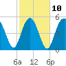 Tide chart for Hbr River Bridge, South Carolina on 2023/02/10