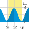 Tide chart for Hbr River Bridge, South Carolina on 2023/02/11