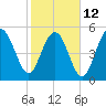 Tide chart for Hbr River Bridge, South Carolina on 2023/02/12