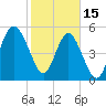 Tide chart for Hbr River Bridge, South Carolina on 2023/02/15