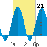 Tide chart for Hbr River Bridge, South Carolina on 2023/02/21