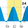 Tide chart for Hbr River Bridge, South Carolina on 2023/02/24