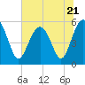 Tide chart for Harbor Island Beach SC, South Carolina on 2023/06/21