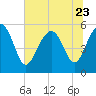 Tide chart for Harbor Island Beach SC, South Carolina on 2023/06/23