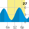 Tide chart for Harbor Island Beach SC, South Carolina on 2023/06/27