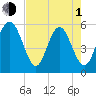 Tide chart for Harbor Island Beach SC, South Carolina on 2024/05/1