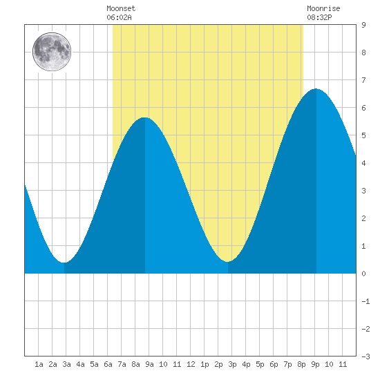 Tide chart for Harbor Island Beach SC on 2025/05/12