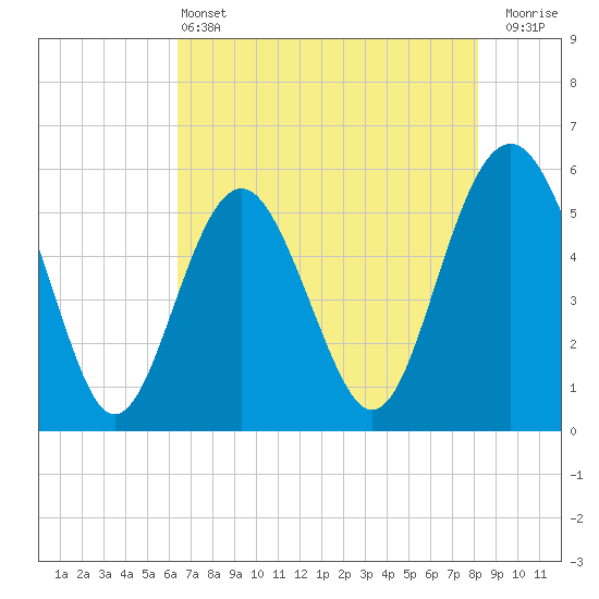 Tide chart for Harbor Island Beach SC on 2025/05/13